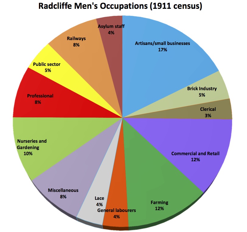 Men's occupations pie chart